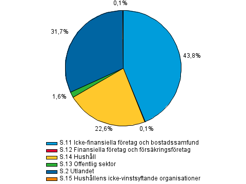 Figurbilaga 1. Övriga finansinstituts utlåning efter kredittagarsektor i slutet av 3:e kvartalet 2013, R%