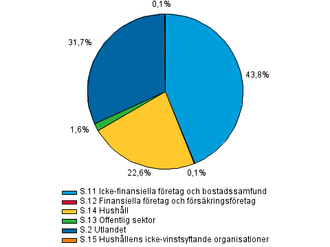 Figurbilaga 1. vriga finansinstituts utlning efter kredittagarsektor i slutet av 3:e kvartalet 2013, R%