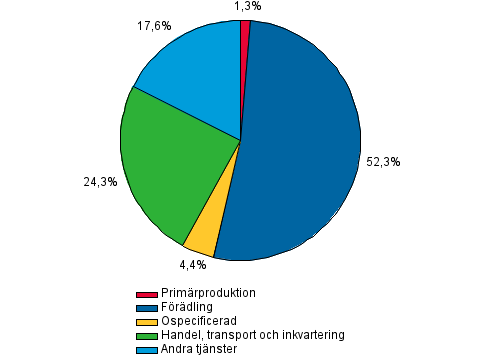 Figurbilaga 2. Övriga finansinstituts kreditgivning till företagsverksamhet, R%