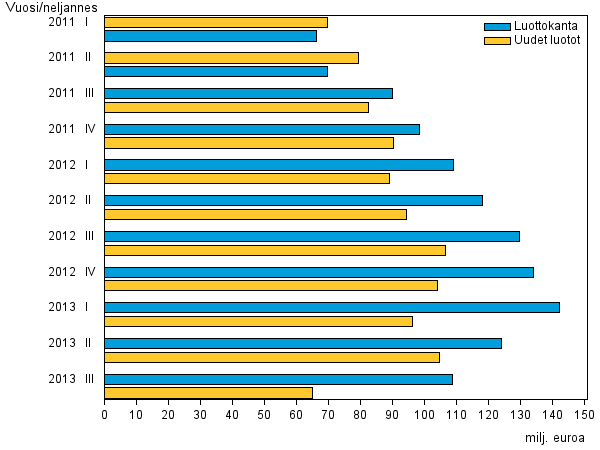 Liitekuvio 3. Pienlainayritysten uudet luotot sekä luottokanta vuosina 2008 - 2013