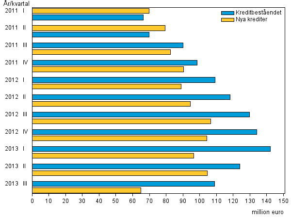 Figurbilaga 3. Snabblnefretagens nya krediter och kreditbestnd ren 2008–2013