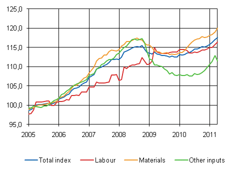 Building cost index 2005=100