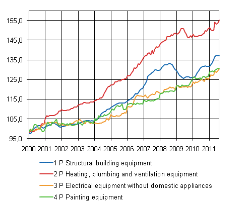 Appendix figure 2. Index clause sub-indices 2000=100