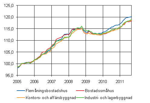 Figurbilaga 1. Byggnadskostnadsindex 2005=100