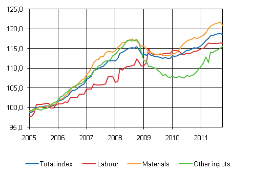 Building cost index 2005=100