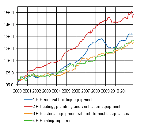 Appendix figure 2. Index clause sub-indices 2000=100