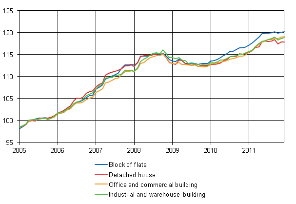 Appendix figure 1. Building cost index 2005=100