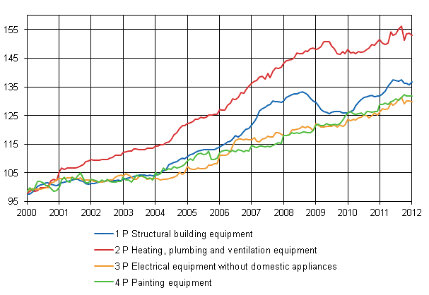 Appendix figure 2. Index clause sub-indices 2000=100