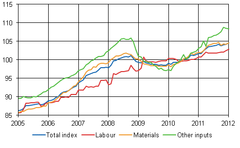 Building cost index 2010=100