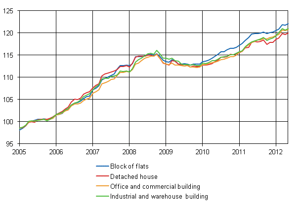 Appendix figure 1. Building cost index 2005=100