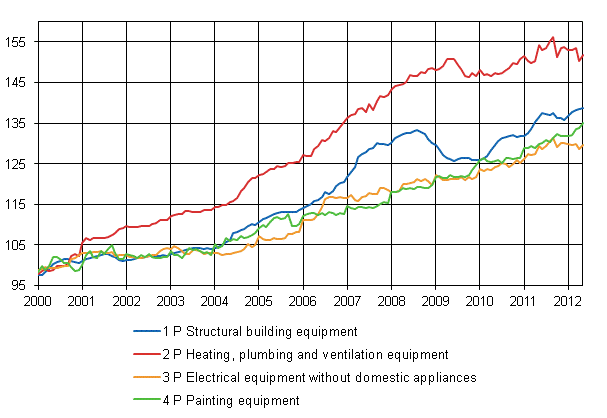 Appendix figure 2. Index clause sub-indices 2000=100