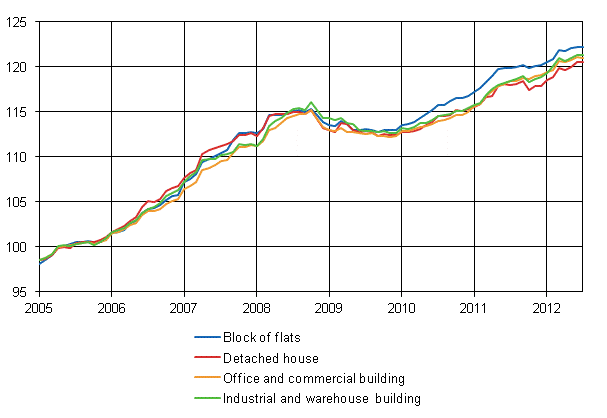Appendix figure 1. Building cost index 2005=100