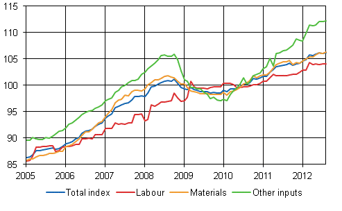 Building cost index 2010=100