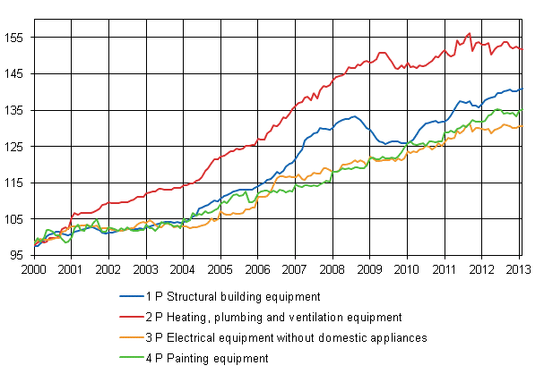 Appendix figure 2. Index clause sub-indices 2000=100