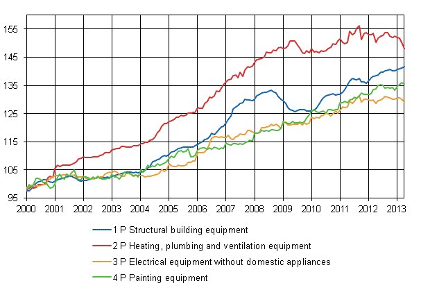 Appendix figure 2. Index clause sub-indices 2000=100