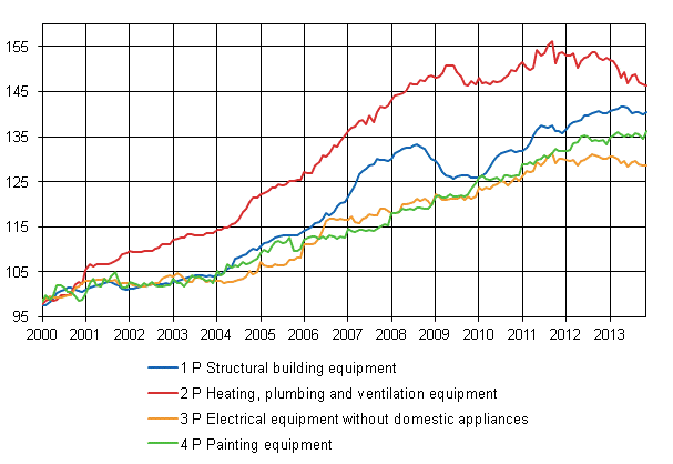 Appendix figure 2. Index clause sub-indices 2000=100