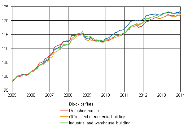 Appendix figure 1. Building cost index 2005=100