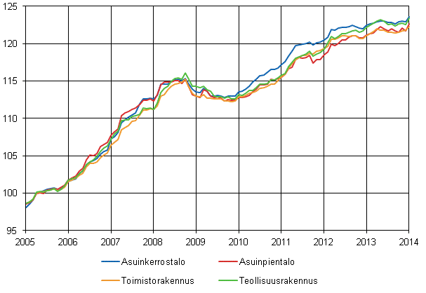 Liitekuvio 1. Talotyyppi-indeksit 2005=100