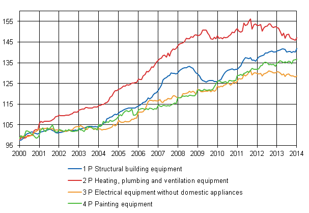 Appendix figure 2. Index clause sub-indices 2000=100