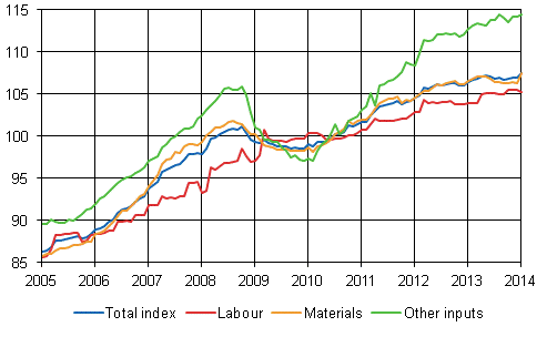 Building cost index 2010=100