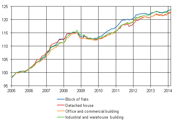 Appendix figure 1. Building cost index 2005=100