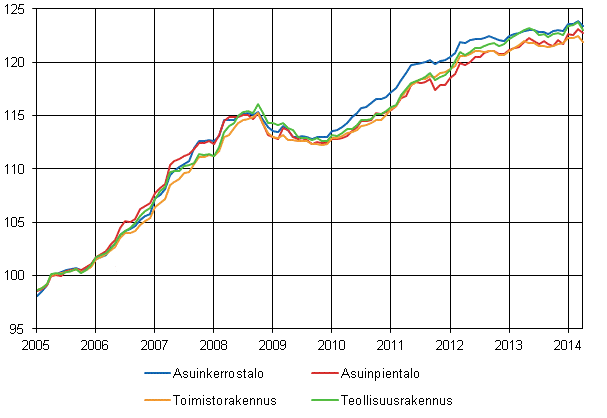 Liitekuvio 1. Talotyyppi-indeksit 2005=100