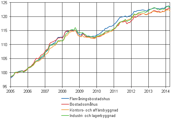 Figurbilaga 1. Byggnadskostnadsindex 2005=100