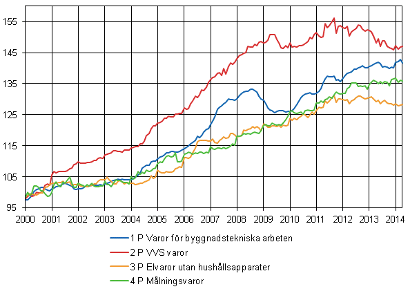 Figurbilaga 2. Indexvillkor-delindex 2000=100