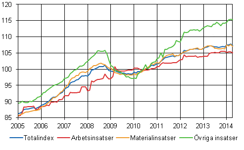 Byggnadskostnadsindex 2010=100