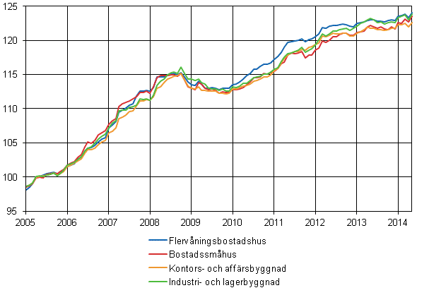 Figurbilaga 1. Byggnadskostnadsindex 2005=100