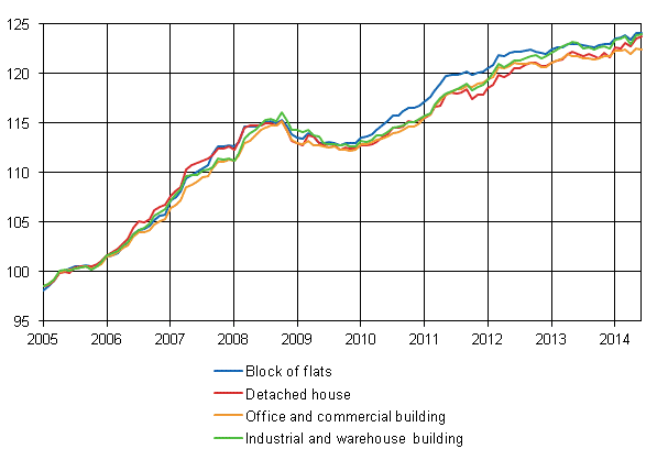 Appendix figure 1. Building cost index 2005=100