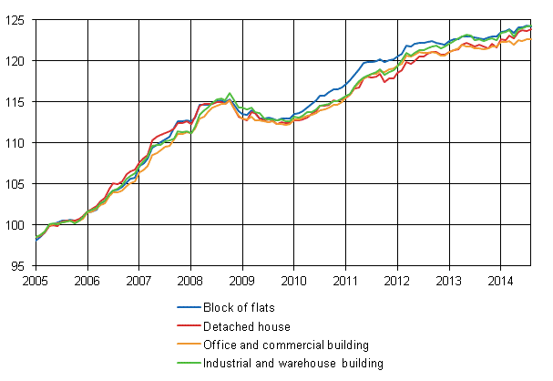 Appendix figure 1. Building cost index 2005=100