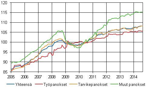 Rakennuskustannusindeksi 2010=100