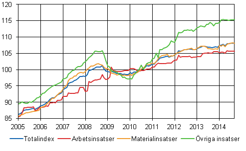 Byggnadskostnadsindex 2010=100