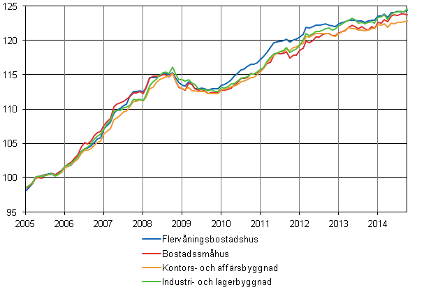 Figurbilaga 1. Byggnadskostnadsindex 2005=100