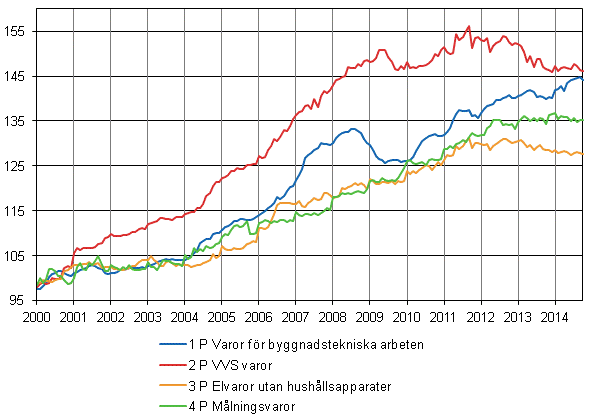 Figurbilaga 2. Indexvillkor-delindex 2000=100