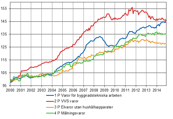 Figurbilaga 2. Indexvillkor-delindex 2000=100