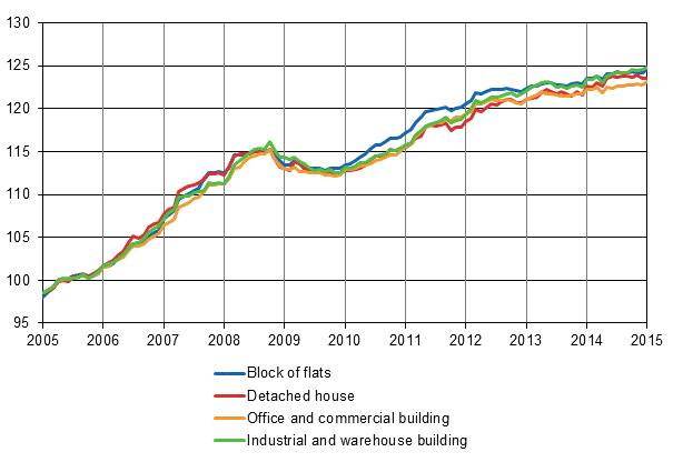 Appendix figure 1. Building cost index 2005=100