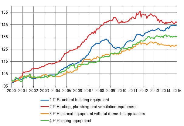 Appendix figure 2. Index clause sub-indices 2000=100