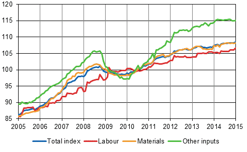 Building cost index 2010=100