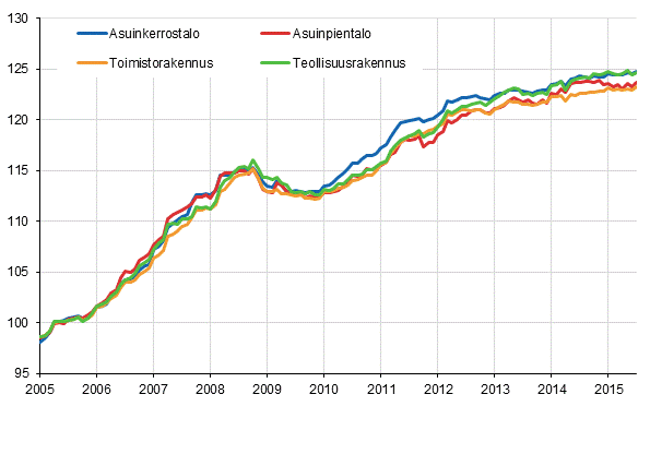 Liitekuvio 1. Talotyyppi-indeksit 2005=100