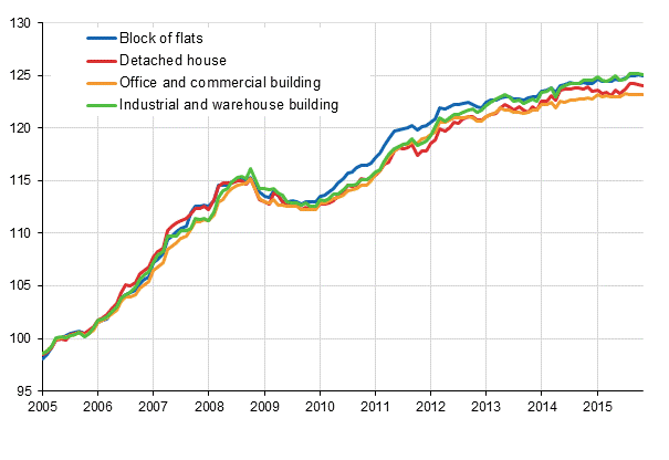 Appendix figure 1. Building cost index 2005=100