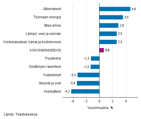 Liitekuvio 1. Panosindeksit 2015=100, suurimmat vuosimuutokset, prosenttia