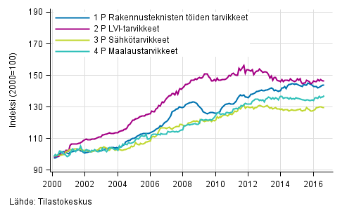 Liitekuvio 2. Osaindeksit P 2000=100