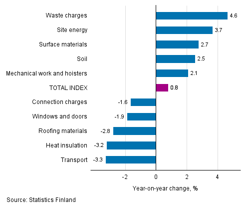 Appendix figure 1. Input indices 2015=100, largest annual changes, per cent