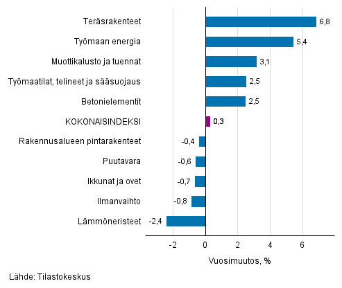 Liitekuvio 1. Panosindeksit 2015=100, suurimmat vuosimuutokset, prosenttia