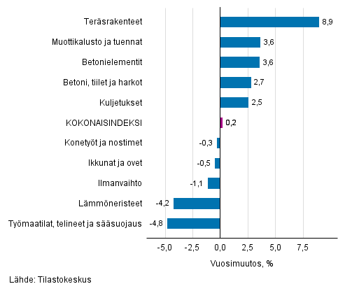 Liitekuvio 1. Panosindeksit 2015=100, suurimmat vuosimuutokset, prosenttia