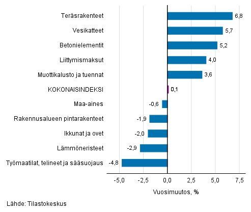 Liitekuvio 1. Panosindeksit 2015=100, suurimmat vuosimuutokset, prosenttia