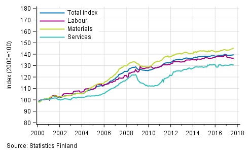 Long term development of the Building Cost Index