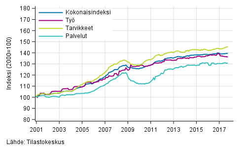 Rakennuskustannusindeksin pitkn aikavlin kehitys